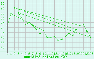 Courbe de l'humidit relative pour Nyon-Changins (Sw)