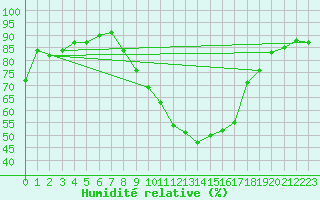 Courbe de l'humidit relative pour Grono