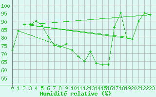 Courbe de l'humidit relative pour La Dle (Sw)