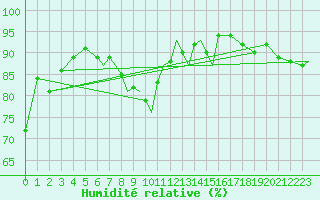 Courbe de l'humidit relative pour Leuchars