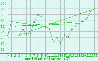 Courbe de l'humidit relative pour Almondsbury