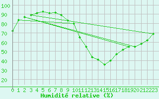 Courbe de l'humidit relative pour Avord (18)