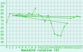 Courbe de l'humidit relative pour Langres (52) 