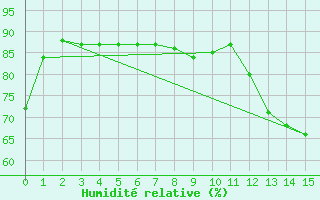Courbe de l'humidit relative pour Bordeaux (33)