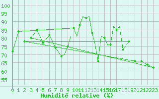 Courbe de l'humidit relative pour Scilly - Saint Mary's (UK)