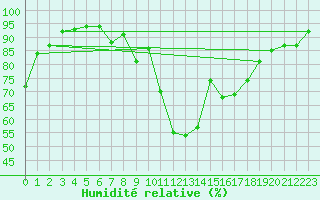 Courbe de l'humidit relative pour Schleswig