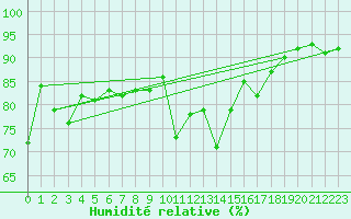 Courbe de l'humidit relative pour Col Des Mosses