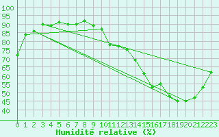 Courbe de l'humidit relative pour Herhet (Be)