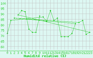 Courbe de l'humidit relative pour Abbeville (80)
