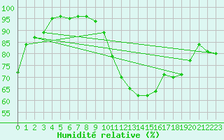 Courbe de l'humidit relative pour Rangedala