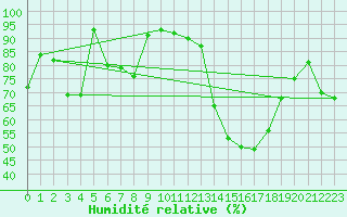 Courbe de l'humidit relative pour Saint Gallen