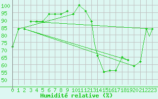 Courbe de l'humidit relative pour Barranquilla / Ernestocortissoz
