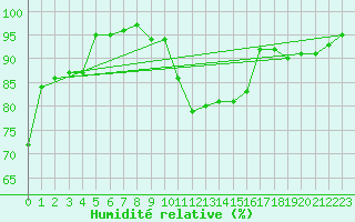 Courbe de l'humidit relative pour Weiden