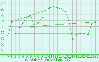 Courbe de l'humidit relative pour Loch Glascanoch
