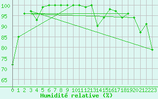 Courbe de l'humidit relative pour Piz Martegnas
