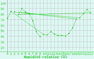 Courbe de l'humidit relative pour Stabio