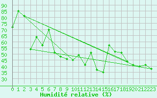 Courbe de l'humidit relative pour Ile du Levant (83)