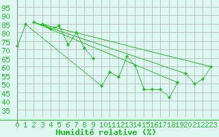 Courbe de l'humidit relative pour Montpellier (34)