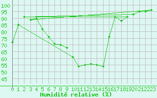 Courbe de l'humidit relative pour Weiden