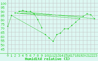 Courbe de l'humidit relative pour Ilanz