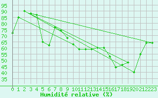 Courbe de l'humidit relative pour Chivres (Be)