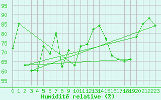 Courbe de l'humidit relative pour Cap Ferret (33)