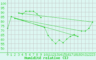 Courbe de l'humidit relative pour Biarritz (64)