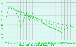 Courbe de l'humidit relative pour Egedesminde