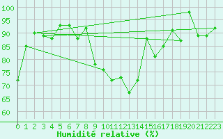 Courbe de l'humidit relative pour Oberstdorf