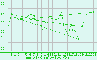 Courbe de l'humidit relative pour Leknes