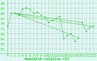 Courbe de l'humidit relative pour Ile Rousse (2B)