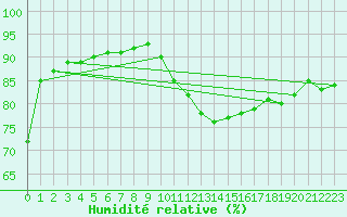 Courbe de l'humidit relative pour Eygliers (05)