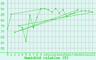 Courbe de l'humidit relative pour Tain Range