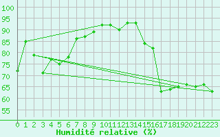 Courbe de l'humidit relative pour Porquerolles (83)