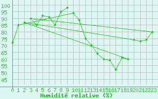 Courbe de l'humidit relative pour Auxerre-Perrigny (89)