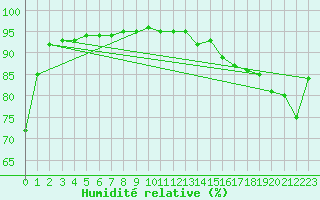 Courbe de l'humidit relative pour Point Escuminac