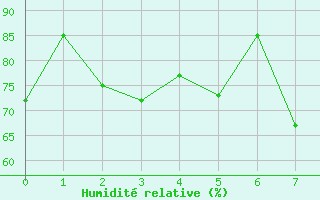 Courbe de l'humidit relative pour Saint-Benoit (974)