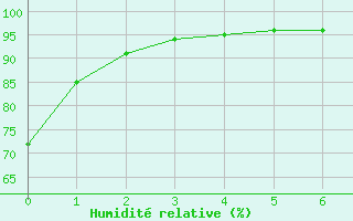 Courbe de l'humidit relative pour Sillian