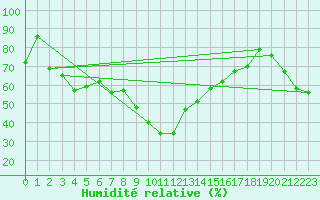 Courbe de l'humidit relative pour Chur-Ems