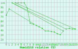 Courbe de l'humidit relative pour Alto de Los Leones