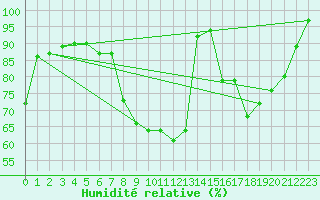 Courbe de l'humidit relative pour Obertauern