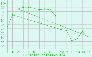 Courbe de l'humidit relative pour Captieux-Retjons (40)