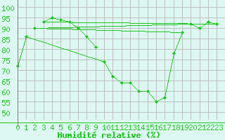 Courbe de l'humidit relative pour Sunne