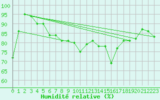 Courbe de l'humidit relative pour Biarritz (64)