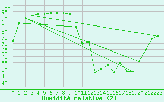 Courbe de l'humidit relative pour Bagnres-de-Luchon (31)