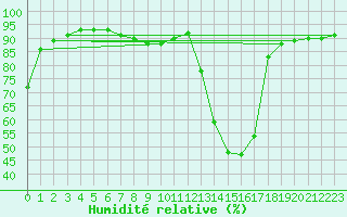 Courbe de l'humidit relative pour Engins (38)