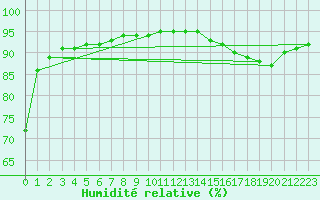 Courbe de l'humidit relative pour La Beaume (05)