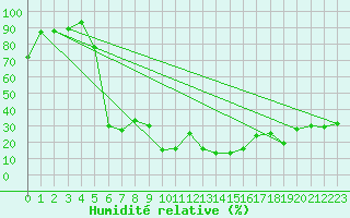 Courbe de l'humidit relative pour Guetsch