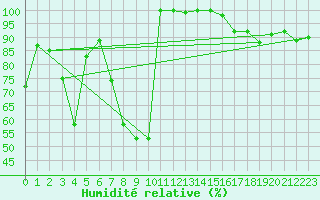 Courbe de l'humidit relative pour Asturias / Aviles