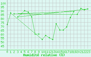 Courbe de l'humidit relative pour Piding